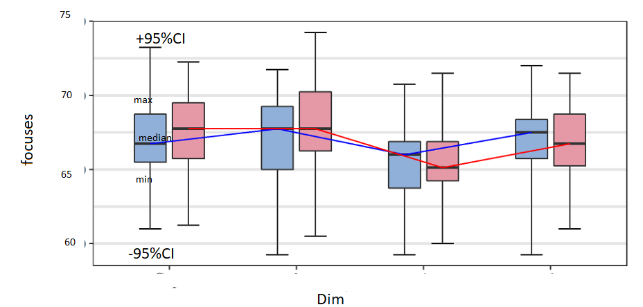 如何使用 R:ggplot2 創建與組中位數相交的線
