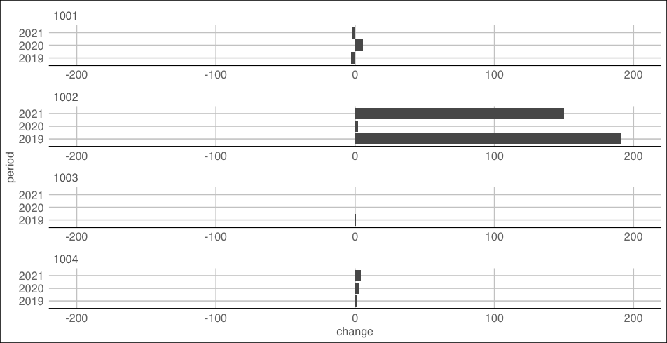 如何在ggplot2中設定跨方面的動態資料限制？[復制]