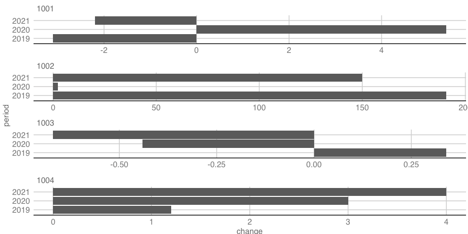 如何在ggplot2中設定跨方面的動態資料限制？[復制]