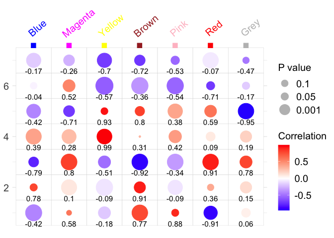如何將彩色刻度標簽添加到 ggplot2?