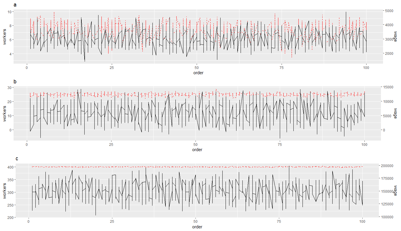 基于 facet_wrap 或 grid_arrange 資料的 ggplot 二級 y 軸比例