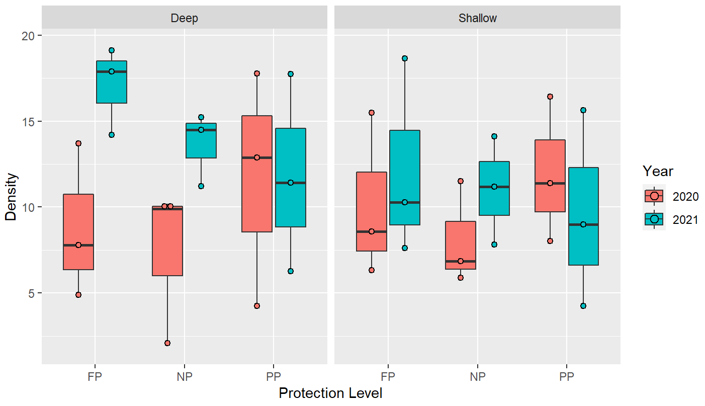 geom_dotplot() 不區分因子的水平,落在同一個X軸上的所有點
