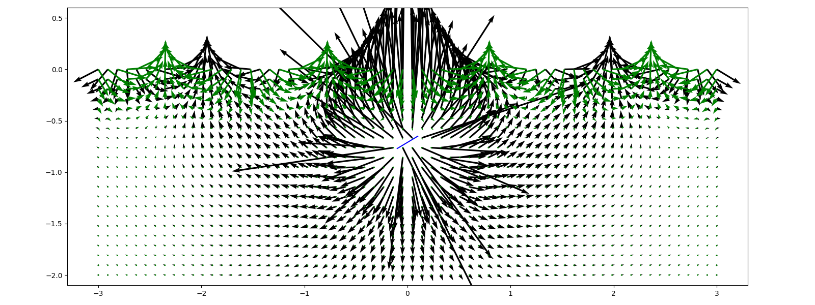 如何將 matplotlib quiver autoscale 應用于兩個向量場?
