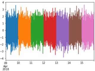 通過在沒有 for 回圈的情況下提取 DatetimeIndex 的時間,在一個圖上繪制每一天