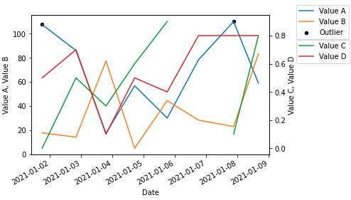 圖例在matplot中的位置與輔助y軸(python)