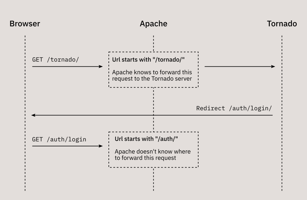 Tornado & Apache 反向代理無法獲得正確的配置