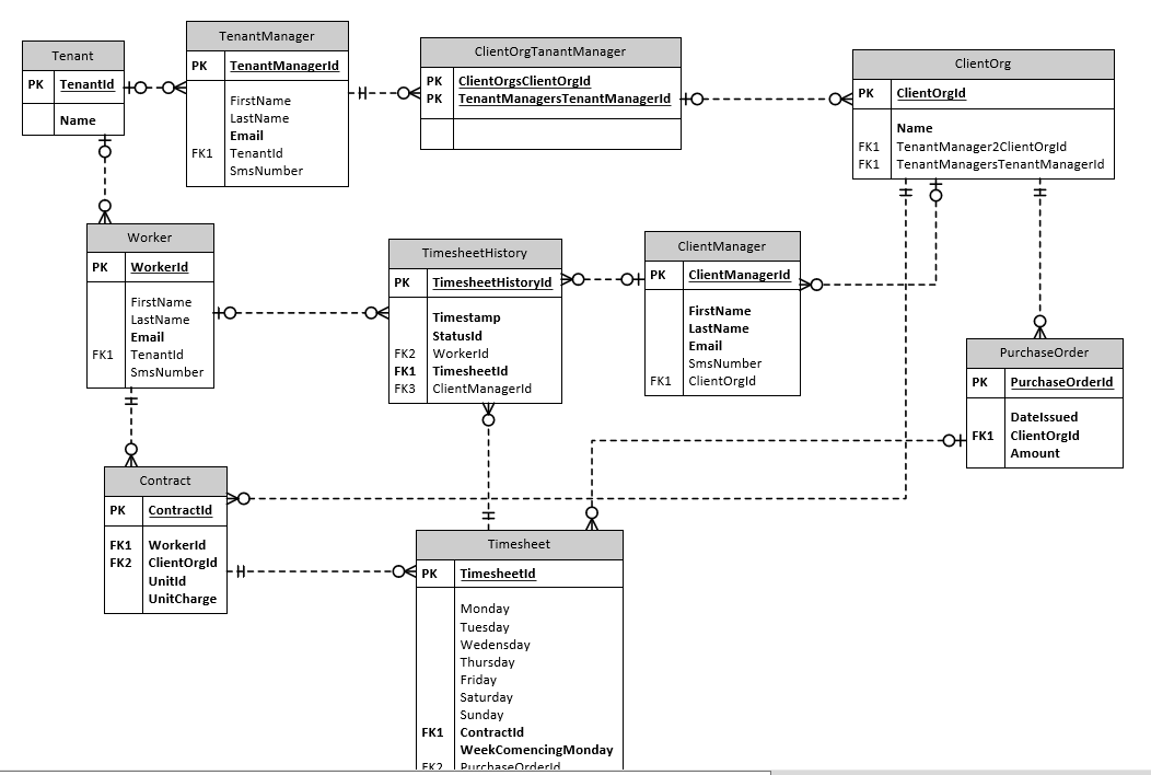 EF Core - 在 Sql Server LocalDb 中創建意外的不完整行