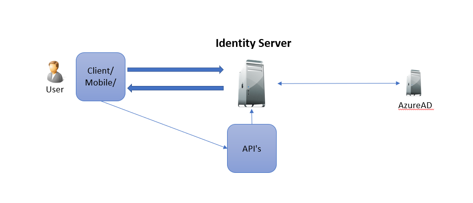 將 Azure AD 令牌與身份服務器令牌交換