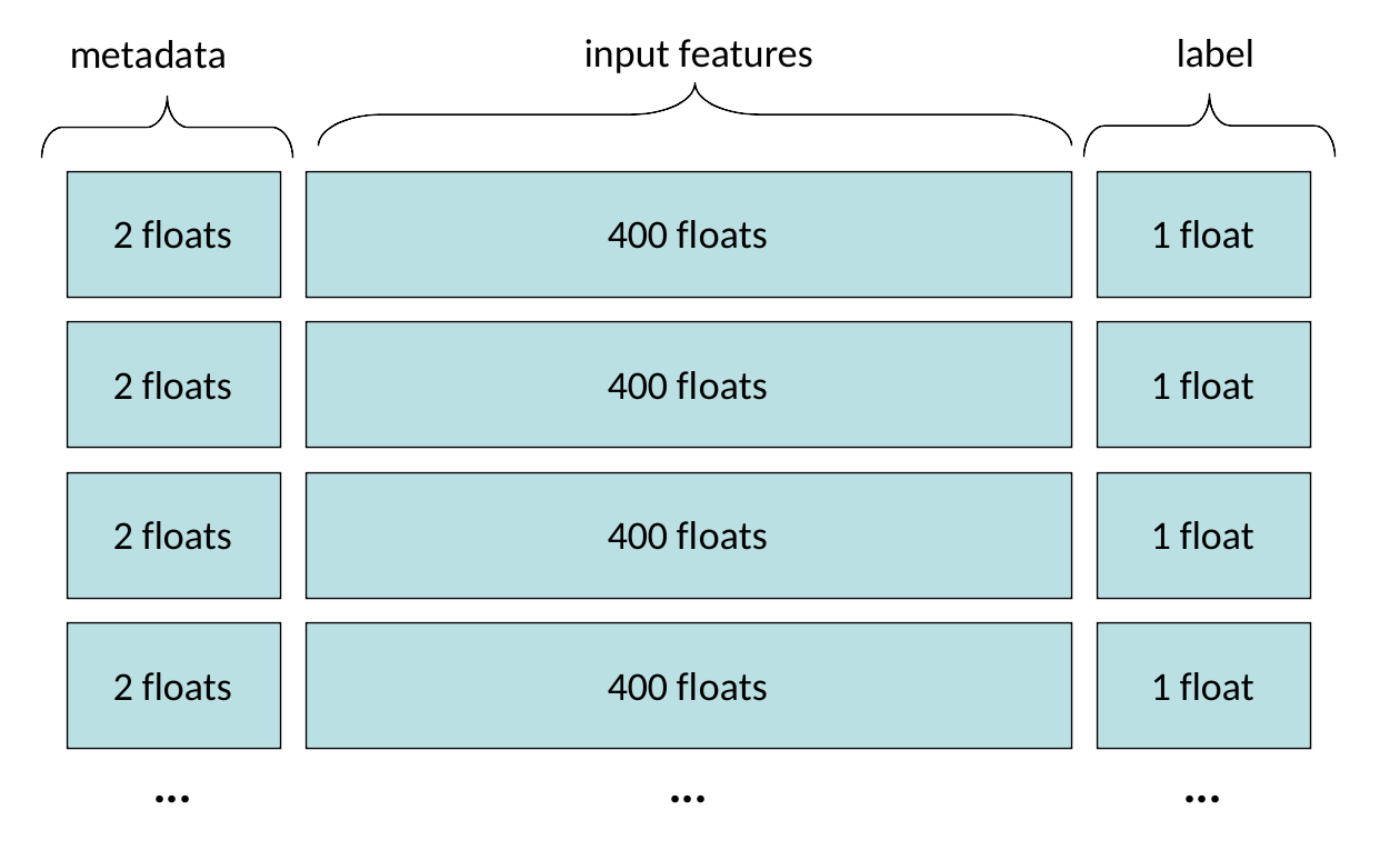 使用 tensorflow io 在訓練/測驗子集中拆分自定義二進制資料集