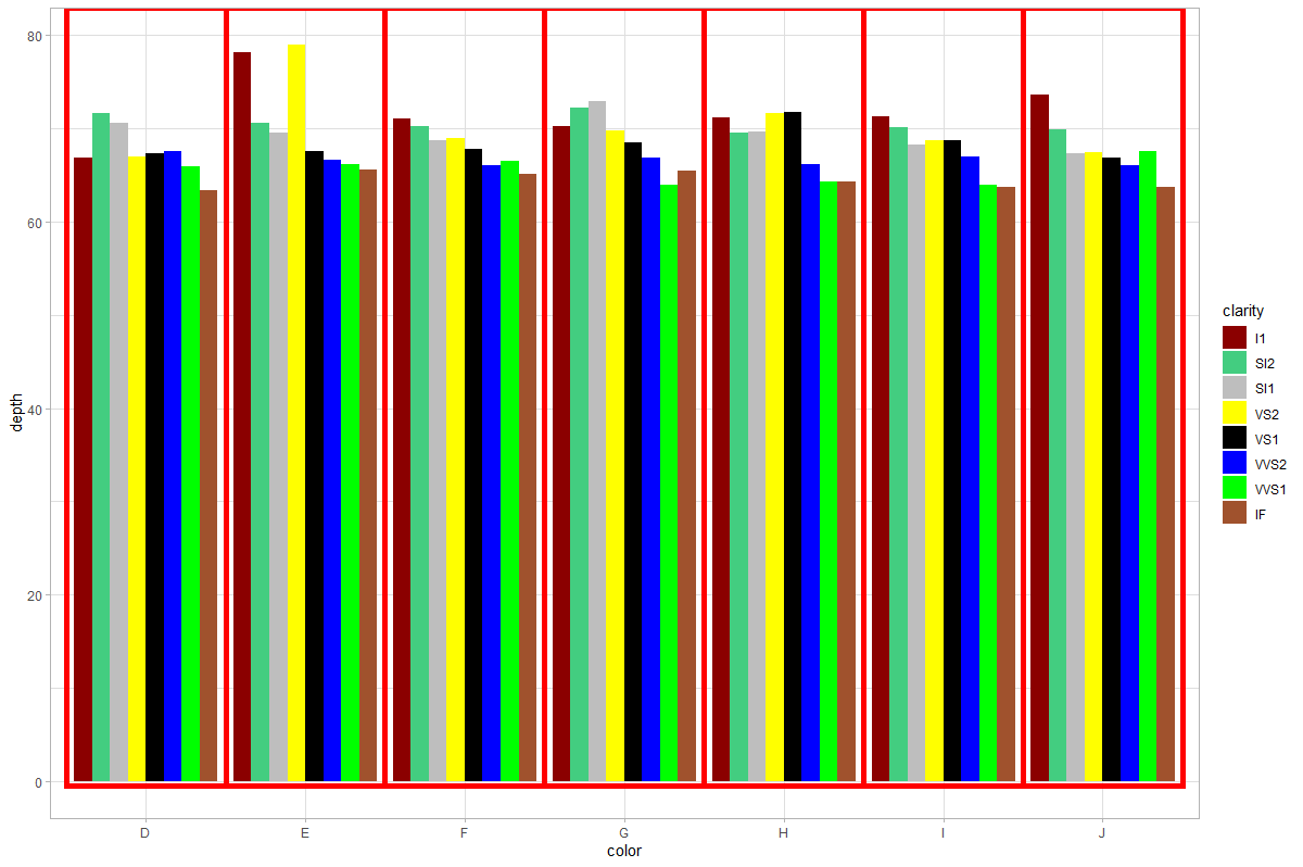 如何在 R 中的 ggplot2 中插入或創建條形組之間的視覺分隔?