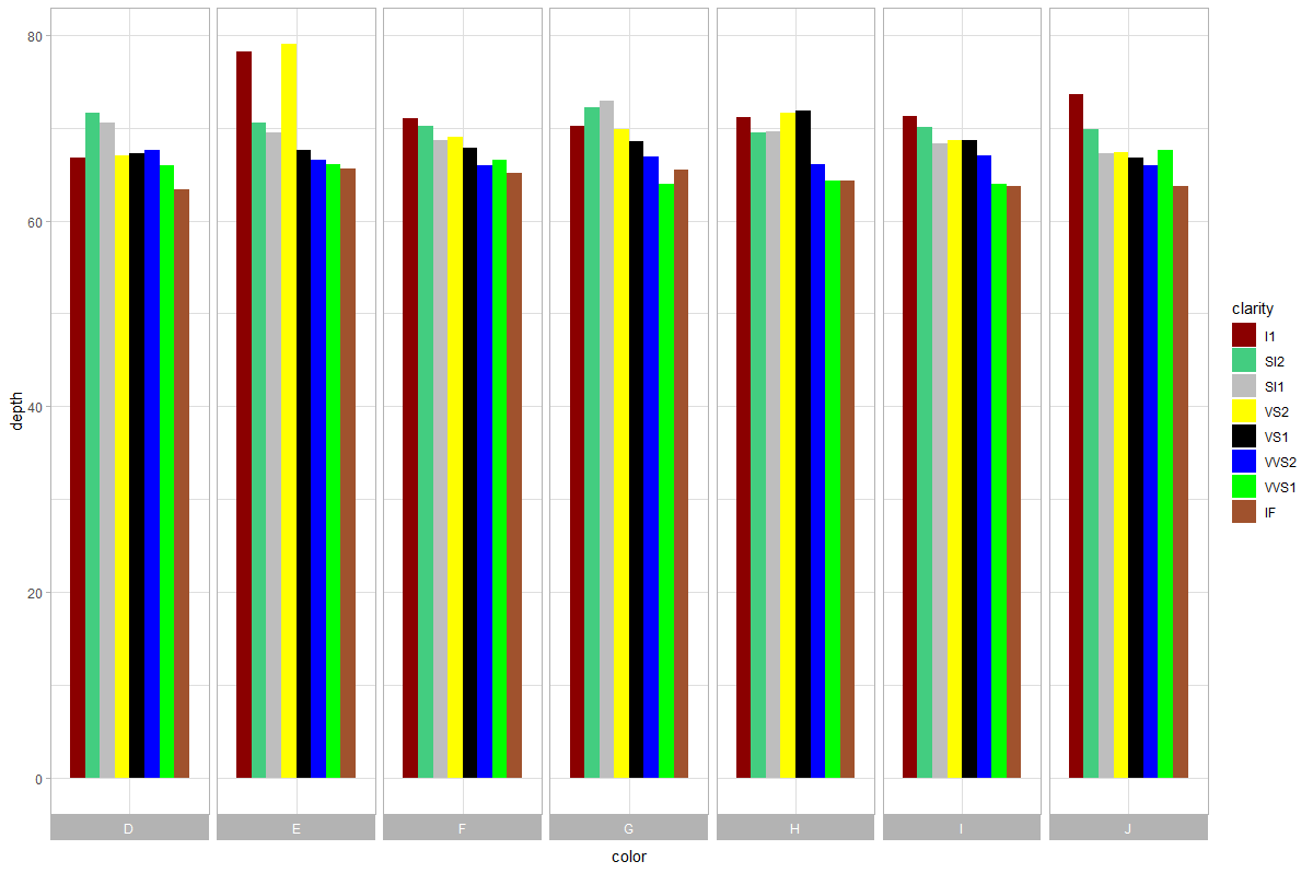 如何在 R 中的 ggplot2 中插入或創建條形組之間的視覺分隔?