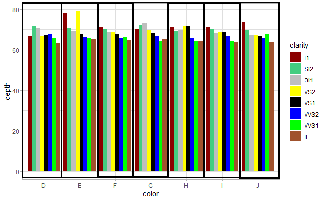 如何在 R 中的 ggplot2 中插入或創建條形組之間的視覺分隔?