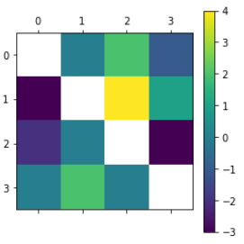 如何根據結果足球比賽的資料框創建熱圖圖 python？