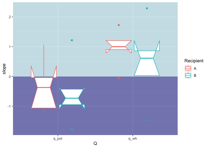 區分 geom_boxplot 中負值和正值的主題(背景)顏色