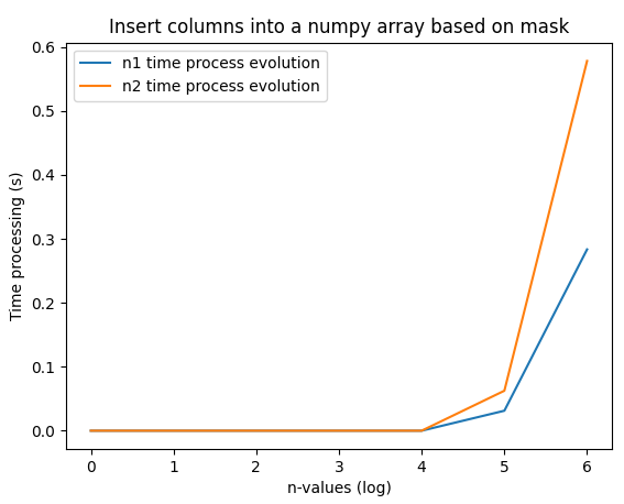 Python:根據掩碼將列插入到numpy陣列中