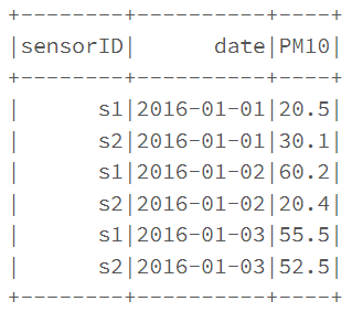 選擇具有至少兩條記錄的列值（PYSPARK）