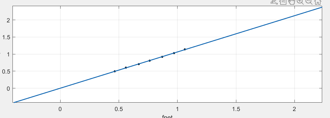 如何使用代碼生成線與 Matlab 中的原點相交的圖形？