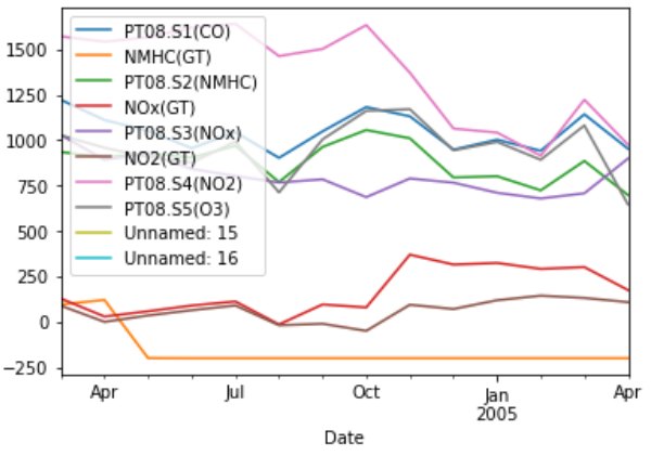 Pandas:如何使用 plotly 作為后端根據日期繪制多條線?