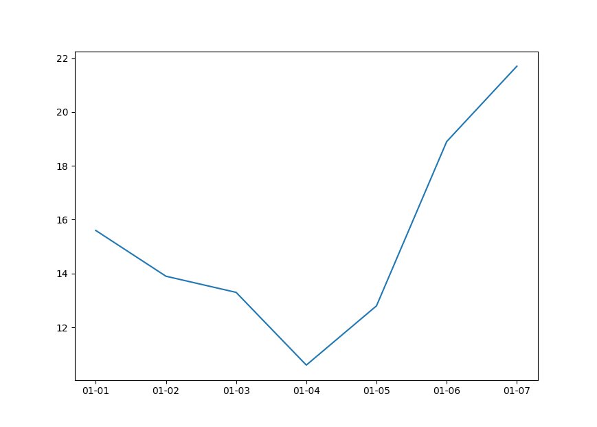 使用 datetime 物件創建 matplotlib 折線圖，同時忽略年份值