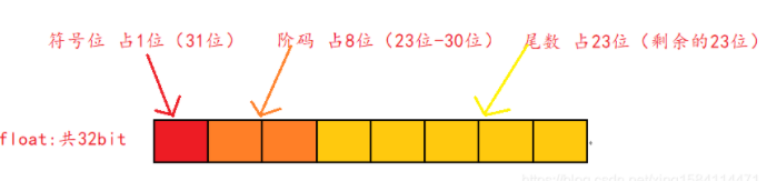 符 號 位 占 10 （ 31 位 ） 
碼 占 8 位 （ 23 位 一 300 ） 
臼 oat ： 共 32b i t 
數 占 23 位 （ 剩 余 的 23 位 ） 