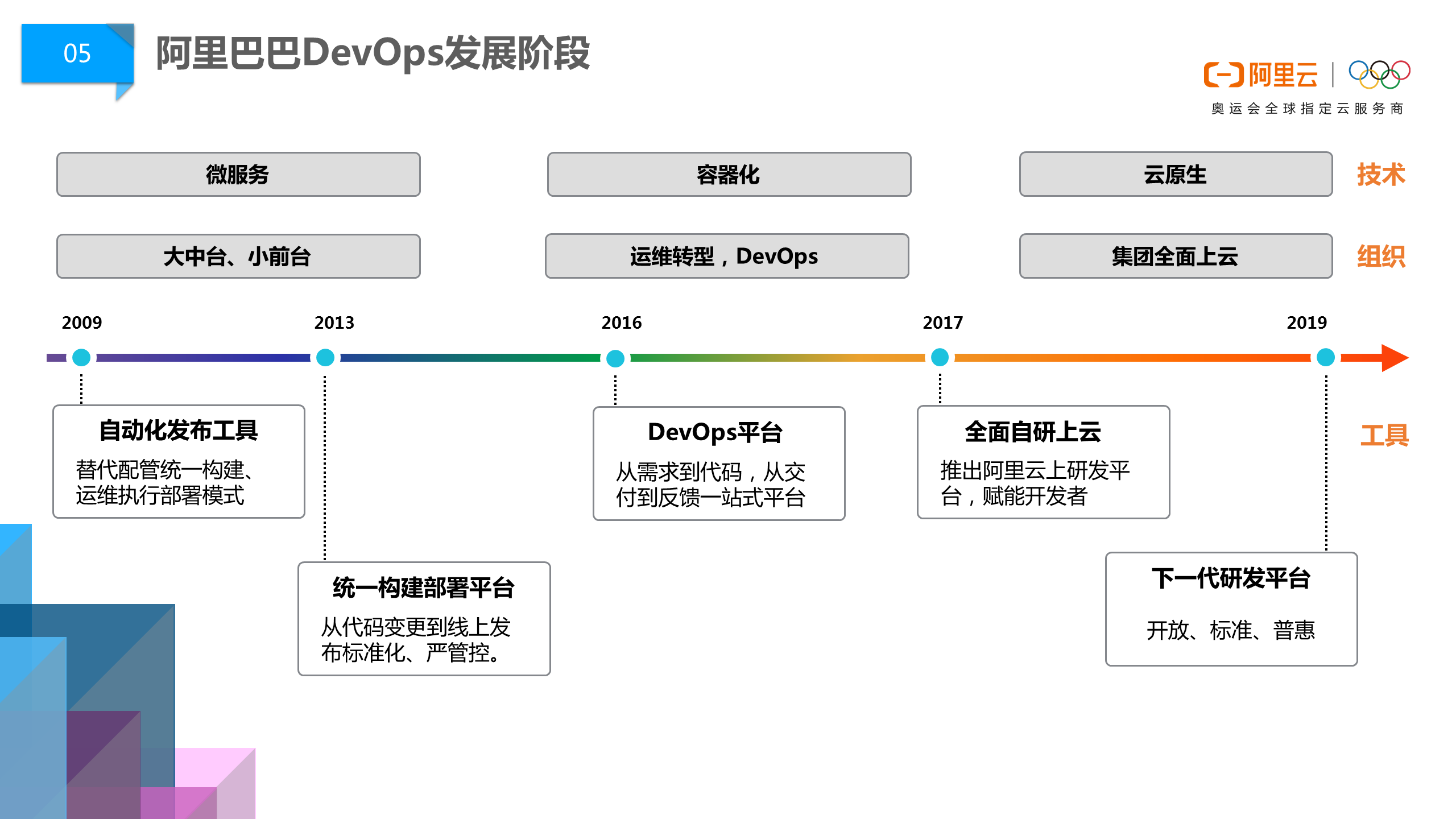 阿里巴巴DevOps文化淺談03.png