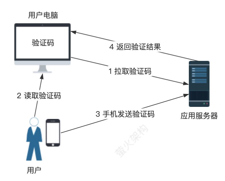 上行短信驗證碼