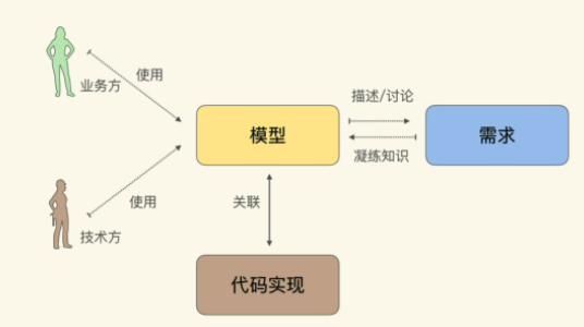 重構回圈
