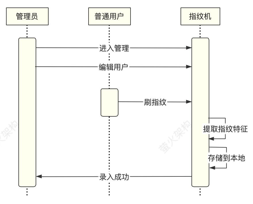 指紋注冊流程