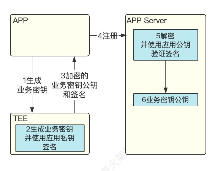 APP業務密鑰產生程序