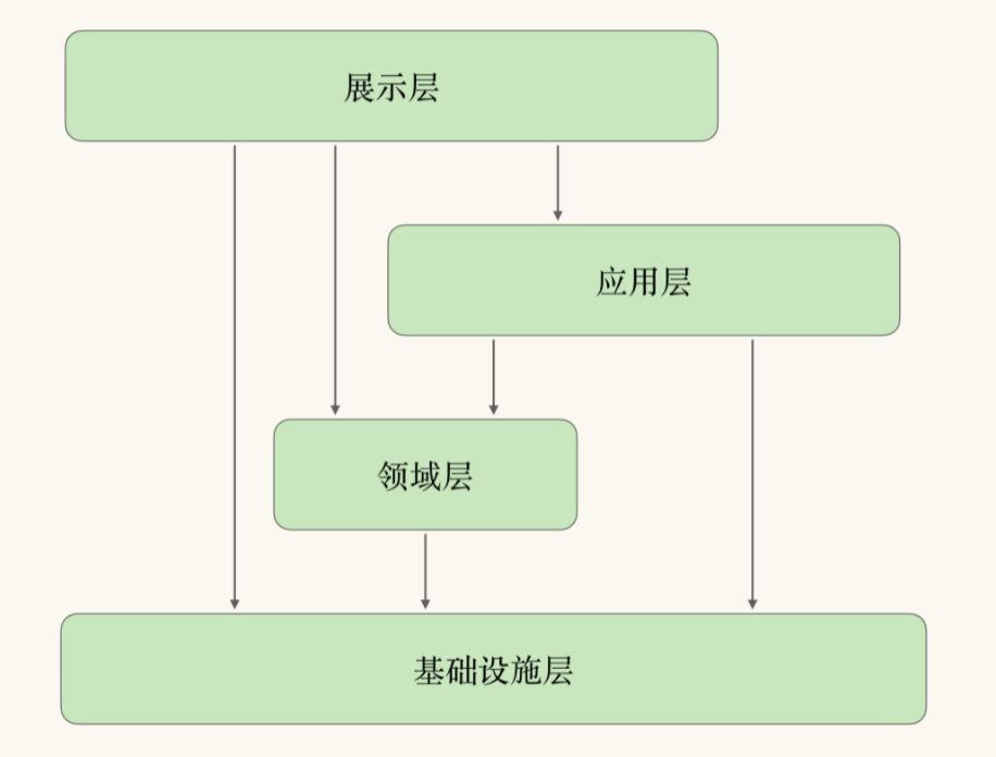 四層架構