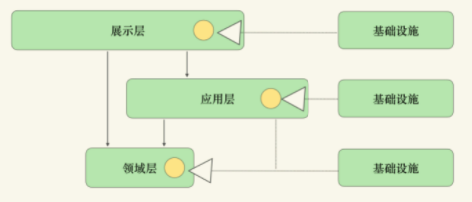 使用能力供應商的多層架構