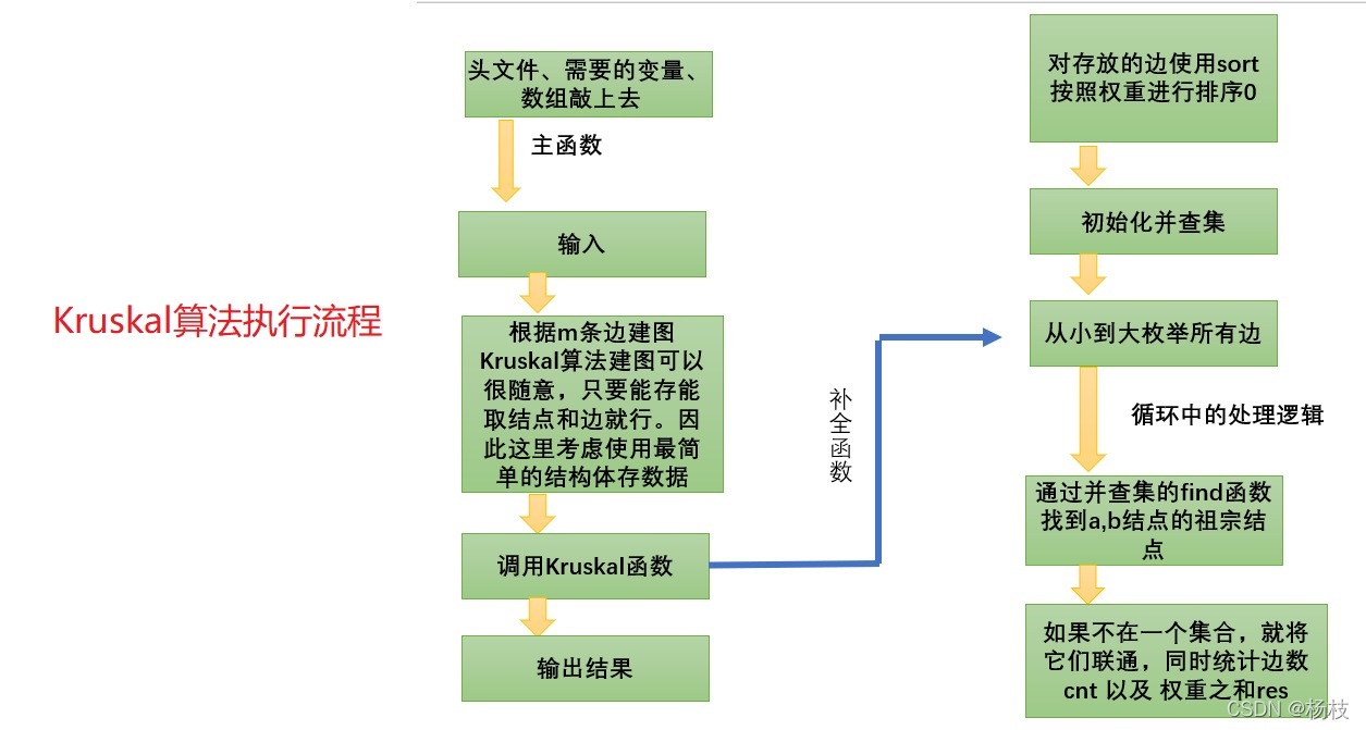 執行流程