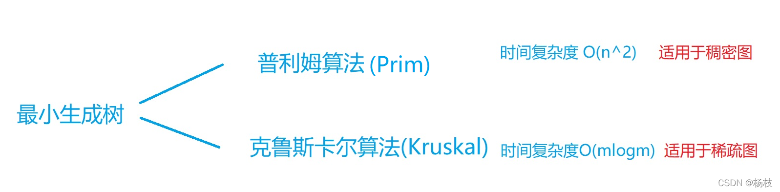 最小生成樹演算法大綱