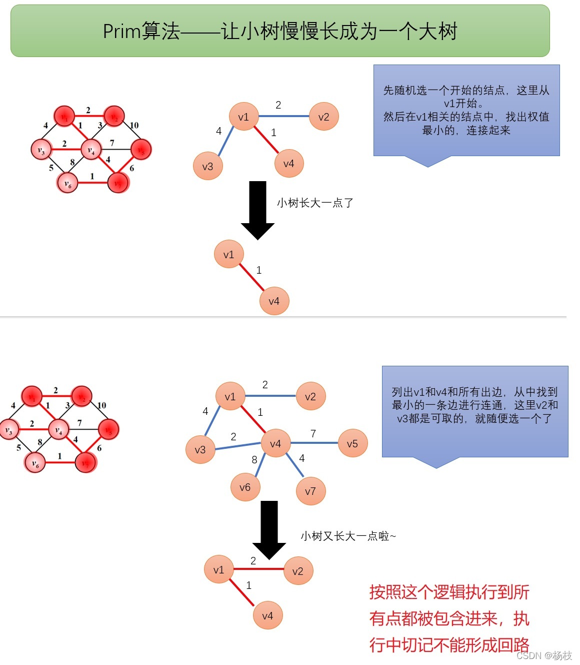 Prim演算法演示