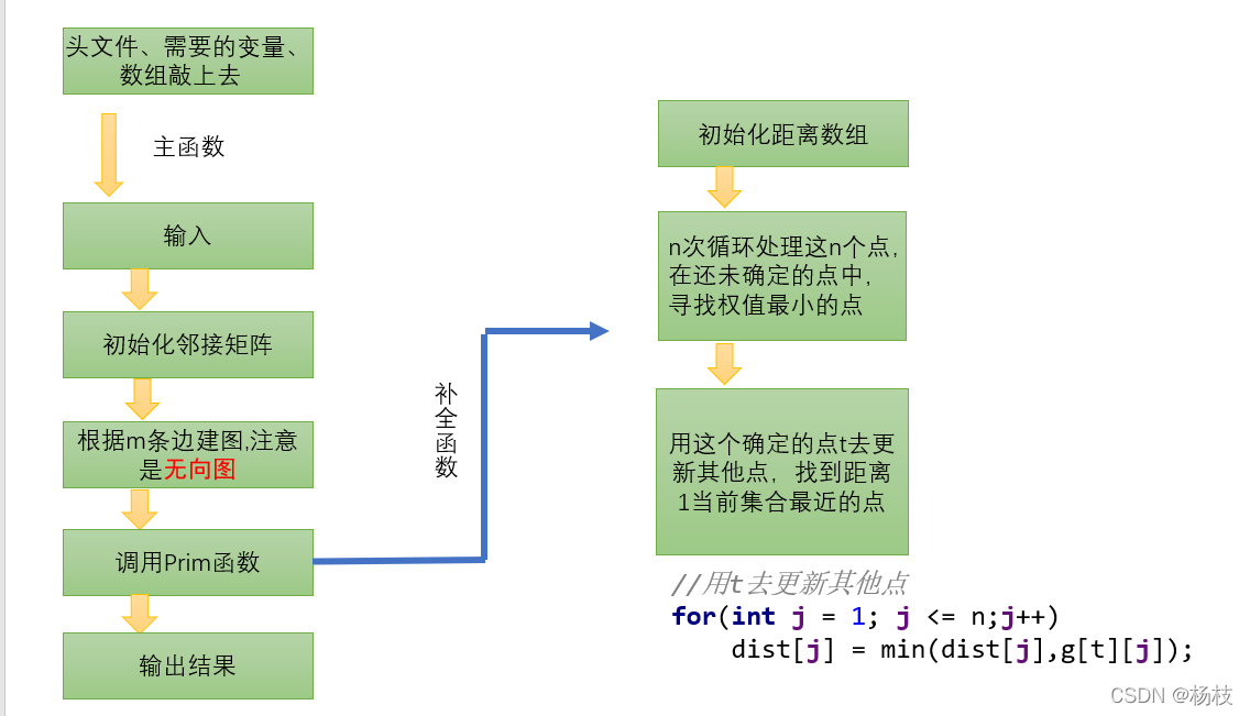 prim演算法實作流程