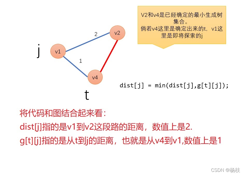 Prim演算法的更新