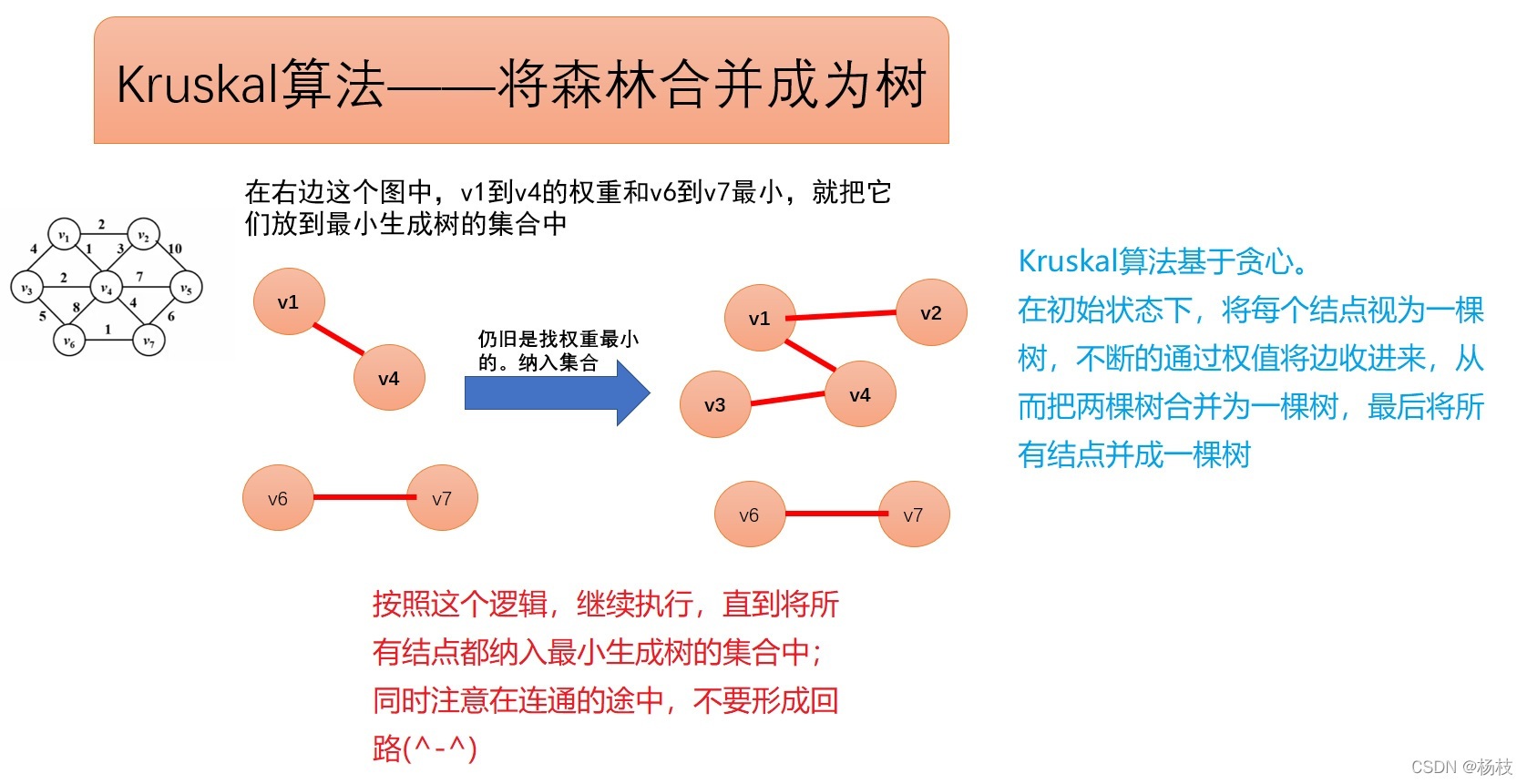 Kruskal演算法通俗演示