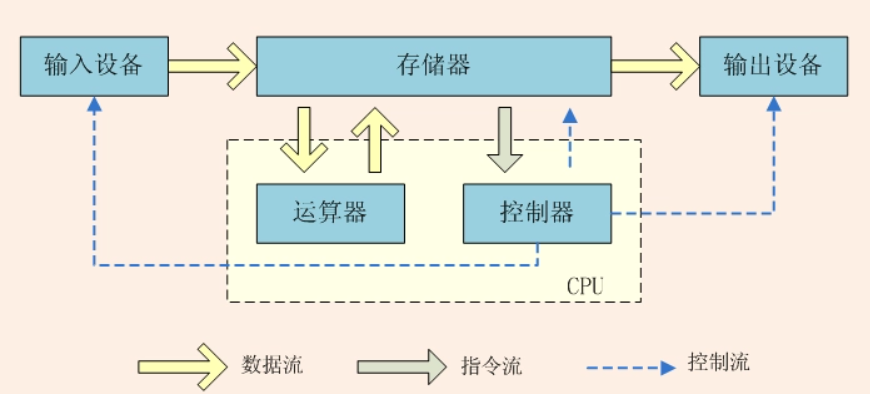 馮·諾伊曼結構