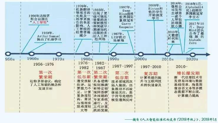 人工智能發展興衰