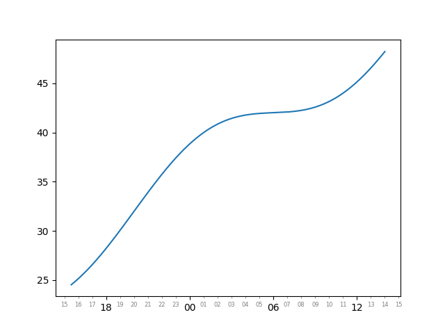 繪制帶有可讀時間戳的 csv 檔案?