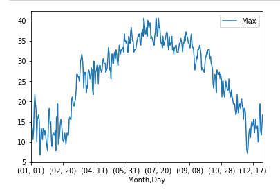 使用 datetime 物件創建 matplotlib 折線圖，同時忽略年份值