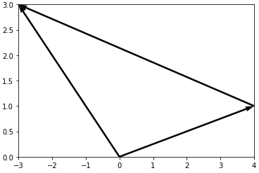 在 matplotlib 中繪制向量減法
