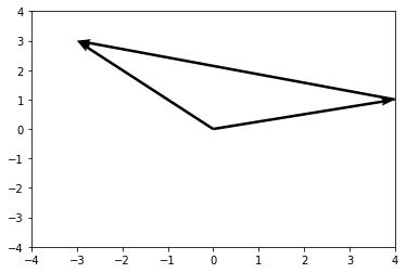 在 matplotlib 中繪制向量減法