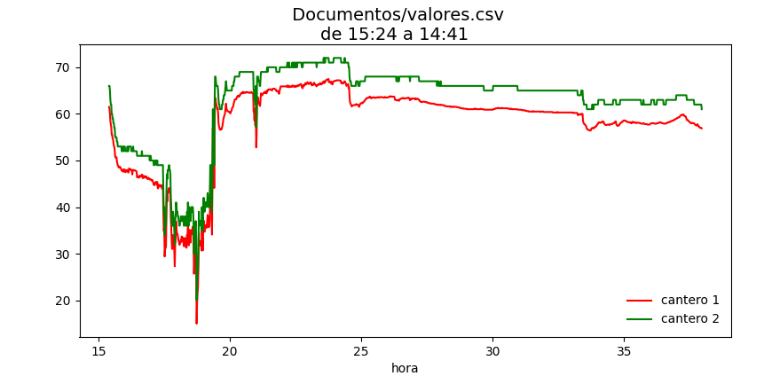 繪制帶有可讀時間戳的 csv 檔案?