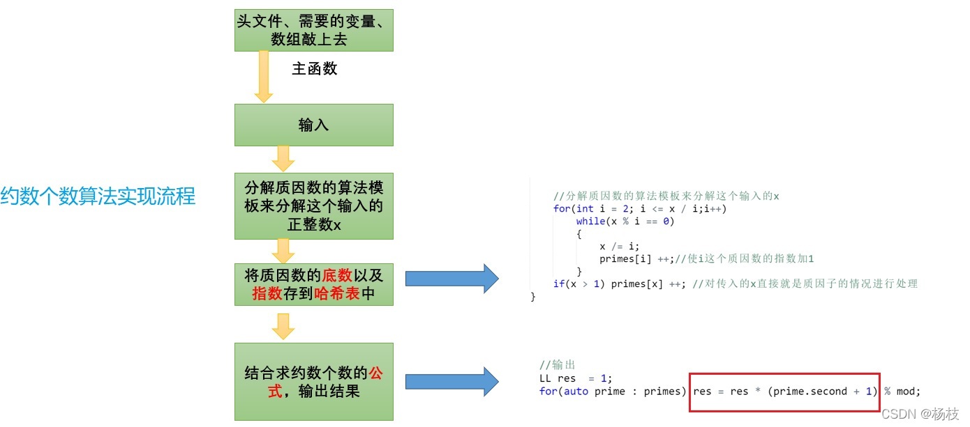 求約數個數