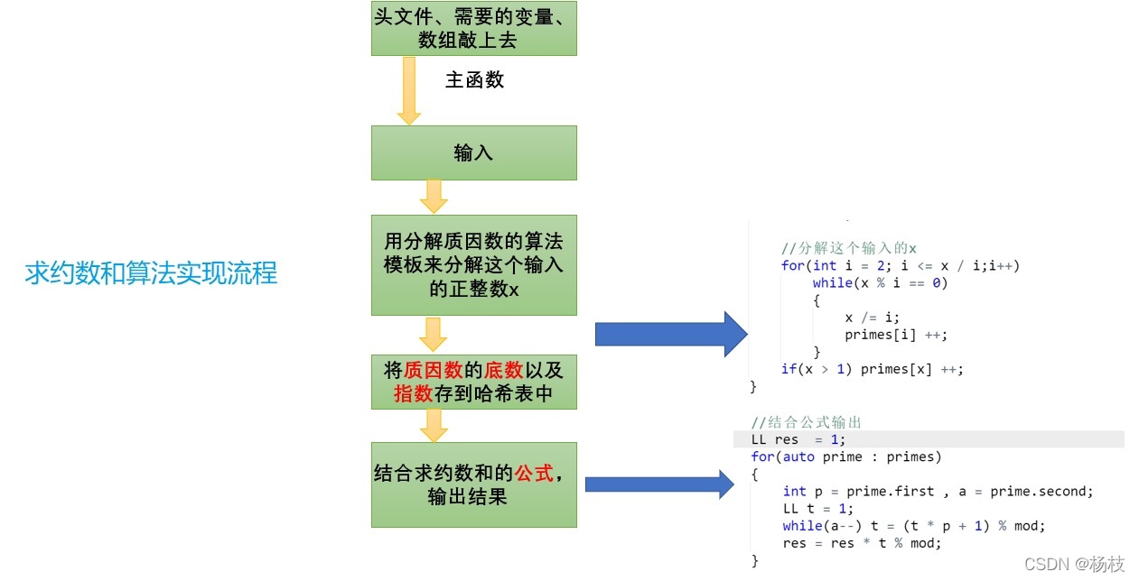 求約數和演算法實作流程