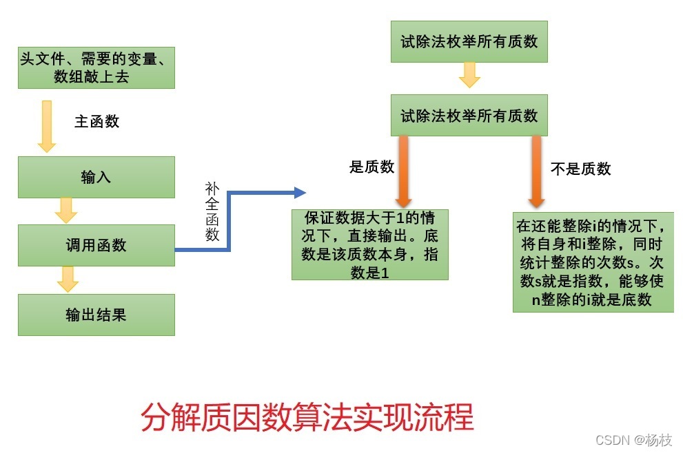分解質因數實作流程