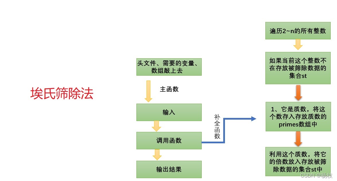 埃氏篩除法