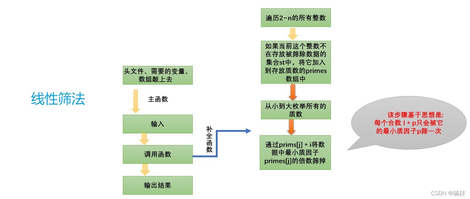 線性篩法