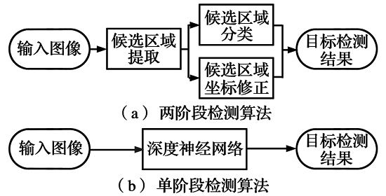 yolo演算法的優缺點分析_【精選推薦】基于深度學習的單階段目標檢測演算法研究綜述..._himarsmty的博客-CSDN博客
